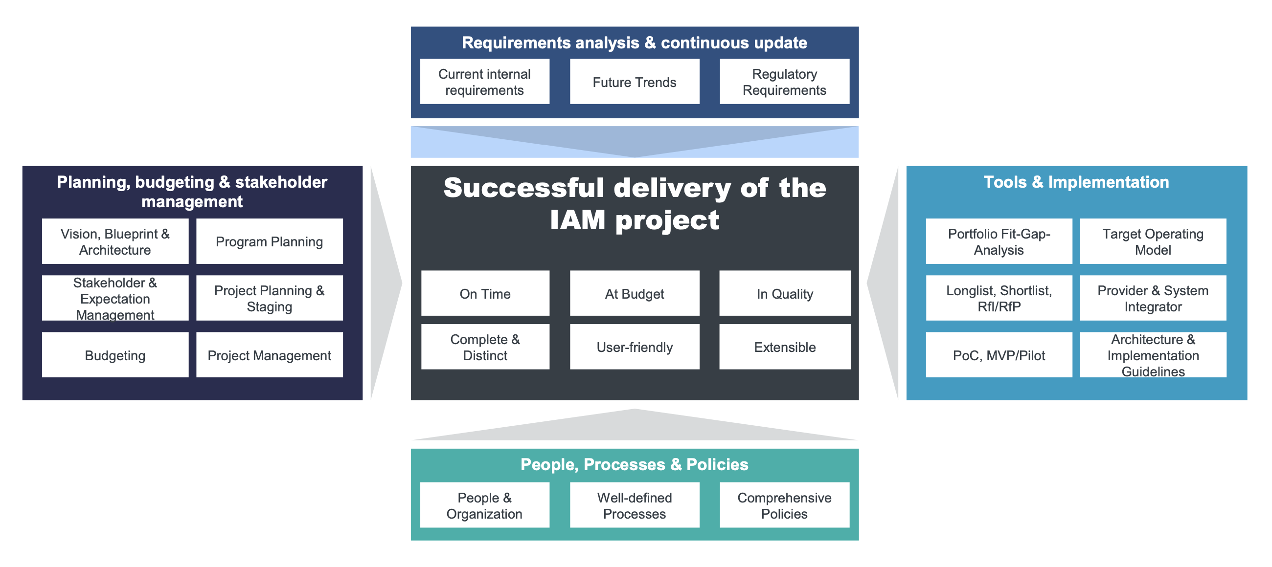 Success Factors for IAM Projects: Identity Governance & Administration