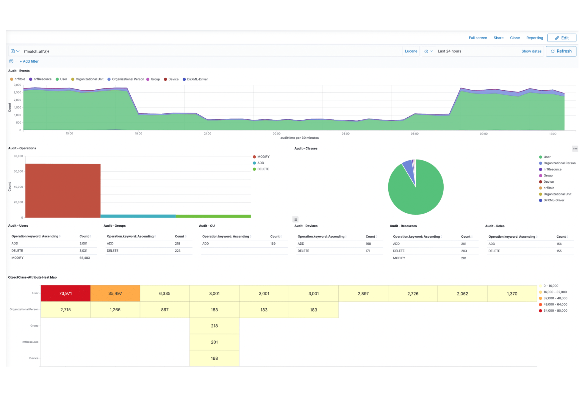 ACDI Audit Dashboard - Events