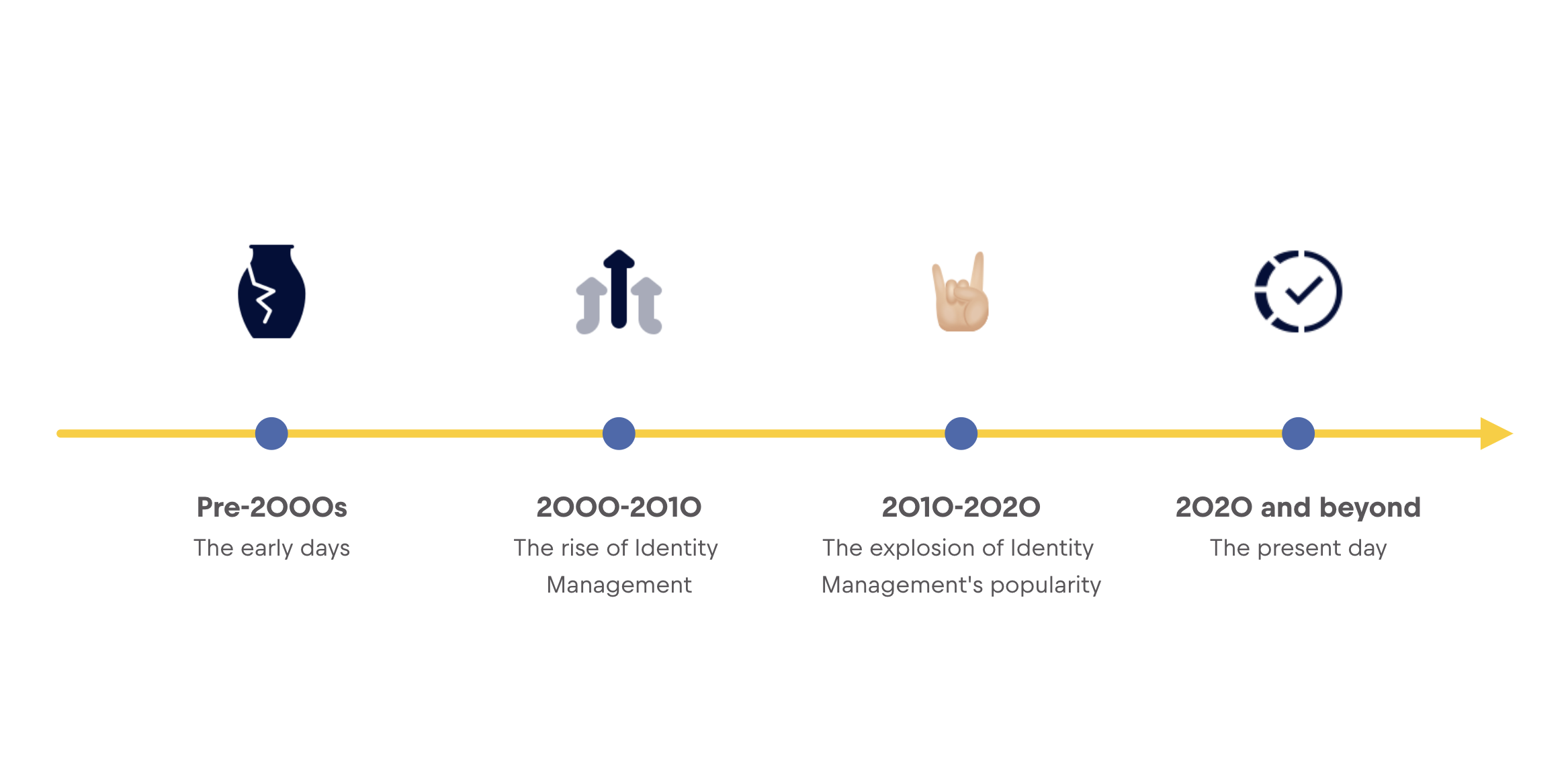 The evolution of Identity Management