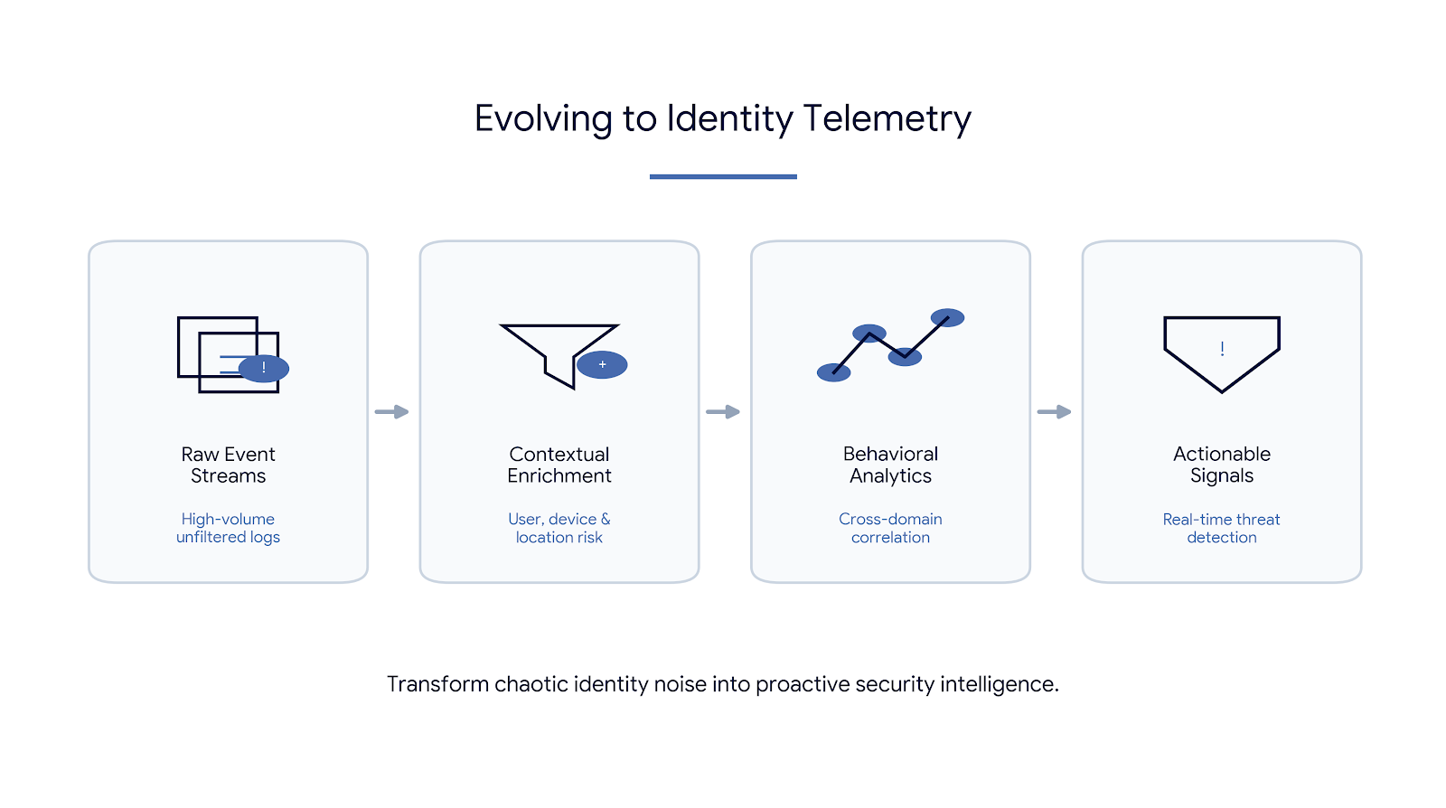Evolving to Identity Telemetry